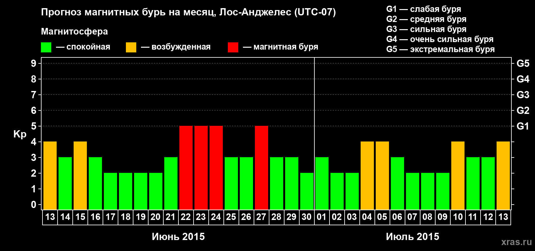 Прогноз максимального суточного геомагнитного индекса&nbsp;Kp на <b>1 месяц</b> (31 день) <b>с 13 июня по 13 июля 2015 г</b>