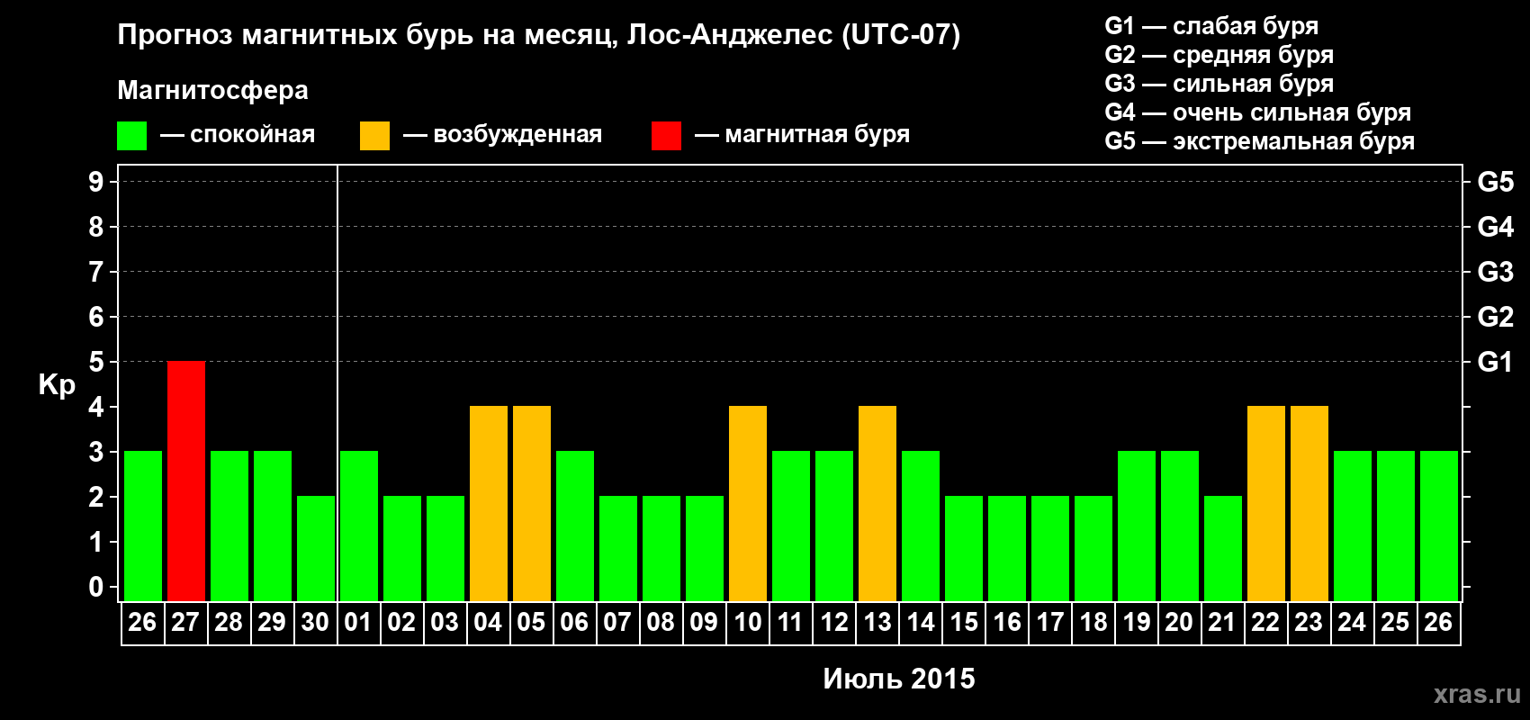 Прогноз максимального суточного геомагнитного индекса Kp на <b>1 месяц</b> (31 день) <b>с 26 июня по 26 июля 2015 г</b>