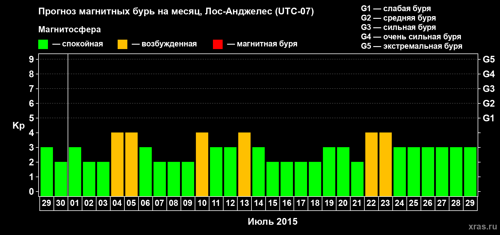 Прогноз максимального суточного геомагнитного индекса Kp на <b>1 месяц</b> (31 день) <b>с 29 июня по 29 июля 2015 г</b>