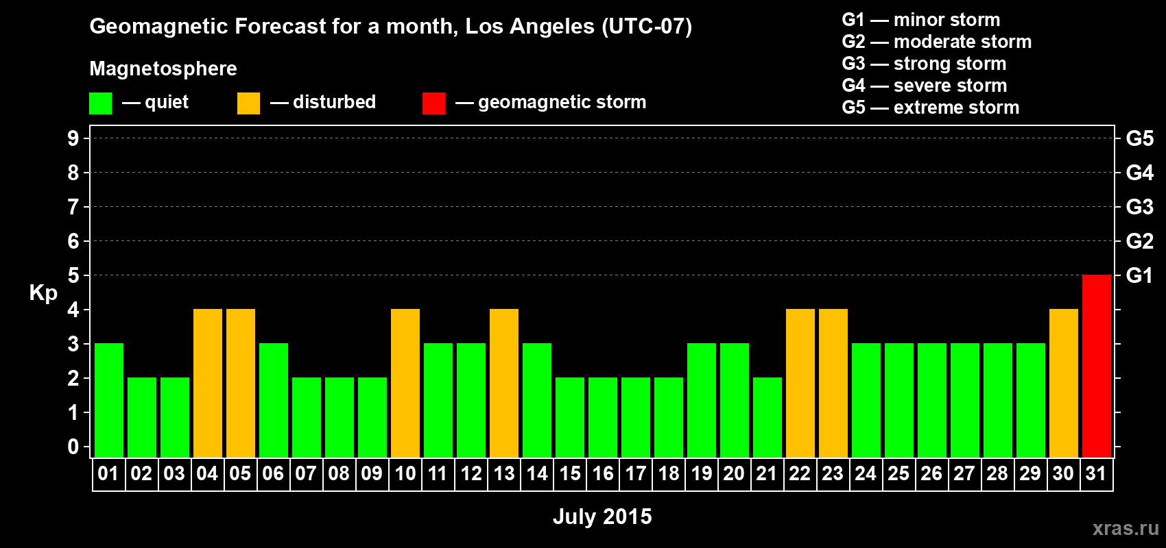 Forecast of the daily maximal value of geomagnetic index&nbsp;Kp for <b>1 month</b> (31 days) <b>from Jul 01, 2015 to Jul 31, 2015</b>