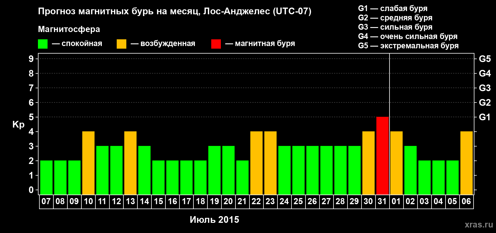 Прогноз максимального суточного геомагнитного индекса&nbsp;Kp на <b>1 месяц</b> (31 день) <b>с 07 июля по 06 августа 2015 г</b>