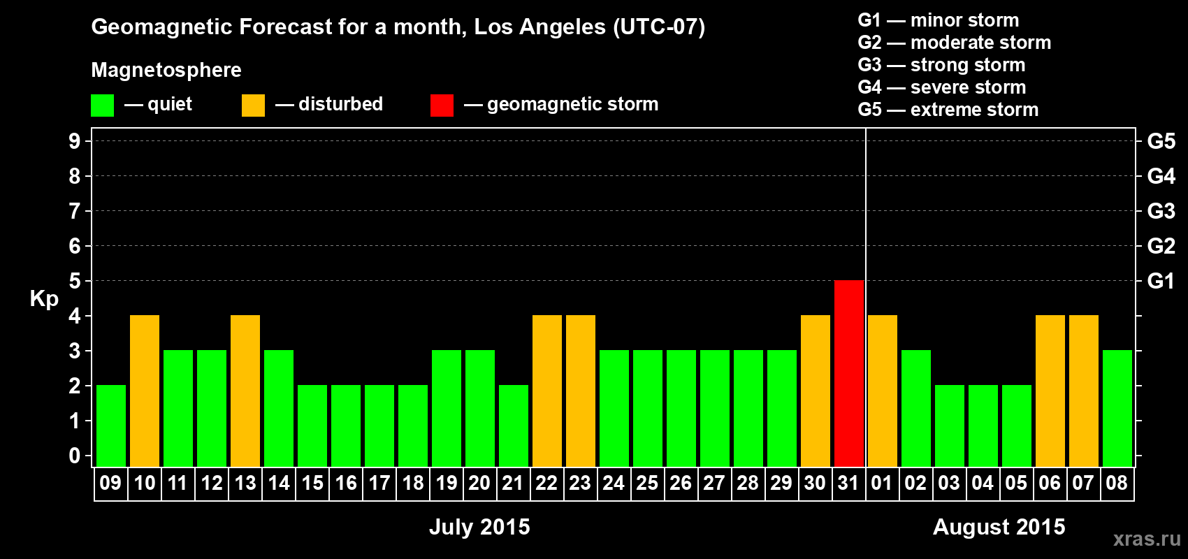 Forecast of the daily maximal value of geomagnetic index&nbsp;Kp for <b>1 month</b> (31 days) <b>from Jul 09, 2015 to Aug 08, 2015</b>