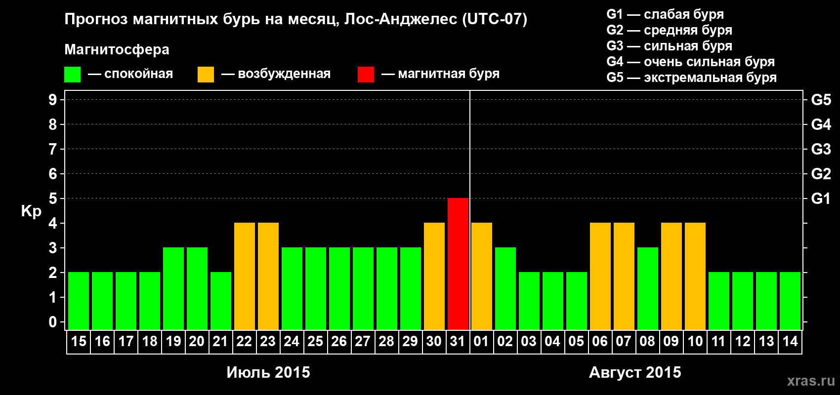 Прогноз максимального суточного геомагнитного индекса&nbsp;Kp на <b>1 месяц</b> (31 день) <b>с 15 июля по 14 августа 2015 г</b>