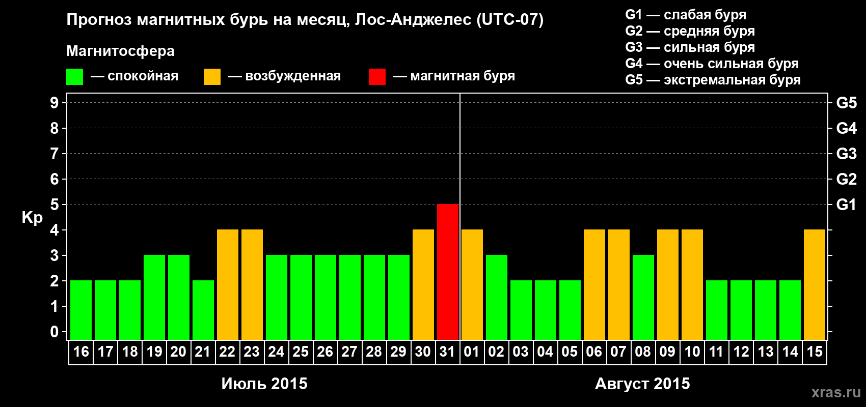 Прогноз максимального суточного геомагнитного индекса&nbsp;Kp на <b>1 месяц</b> (31 день) <b>с 16 июля по 15 августа 2015 г</b>