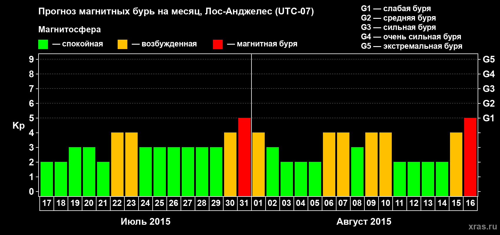 Прогноз максимального суточного геомагнитного индекса&nbsp;Kp на <b>1 месяц</b> (31 день) <b>с 17 июля по 16 августа 2015 г</b>