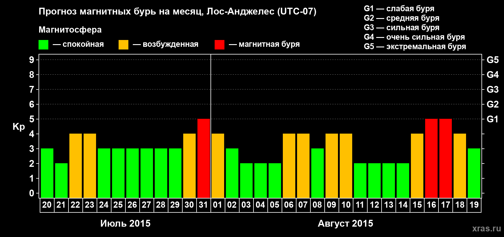 Прогноз максимального суточного геомагнитного индекса&nbsp;Kp на <b>1 месяц</b> (31 день) <b>с 20 июля по 19 августа 2015 г</b>