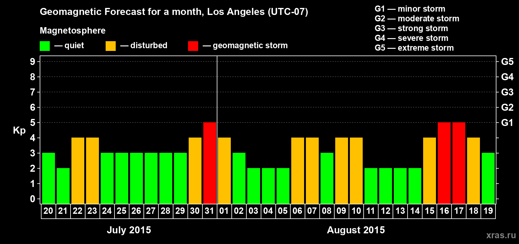 Forecast of the daily maximal value of geomagnetic index Kp for <b>1 month</b> (31 days) <b>from Jul 20, 2015 to Aug 19, 2015</b>