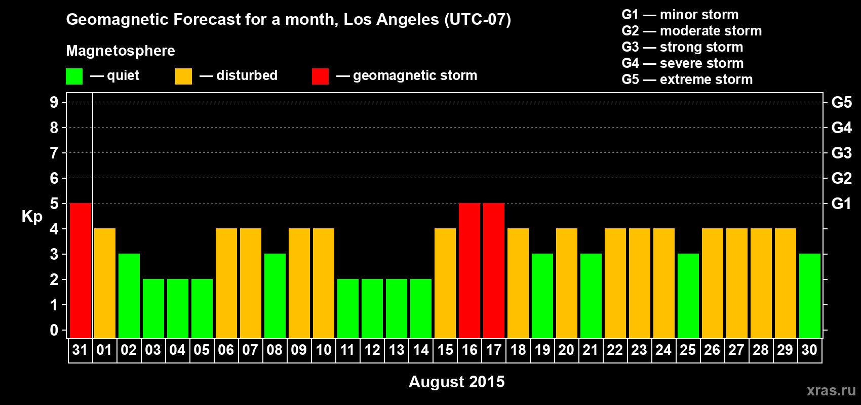 Forecast of the daily maximal value of geomagnetic index&nbsp;Kp for <b>1 month</b> (31 days) <b>from Jul 31, 2015 to Aug 30, 2015</b>