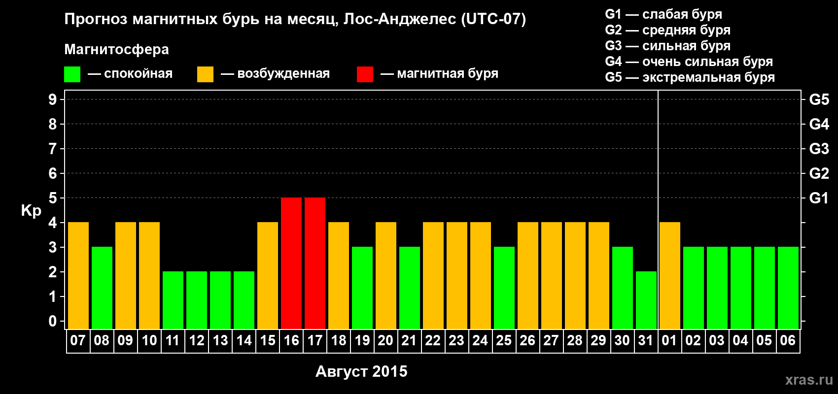 Прогноз максимального суточного геомагнитного индекса&nbsp;Kp на <b>1 месяц</b> (31 день) <b>с 07 августа по 06 сентября 2015 г</b>