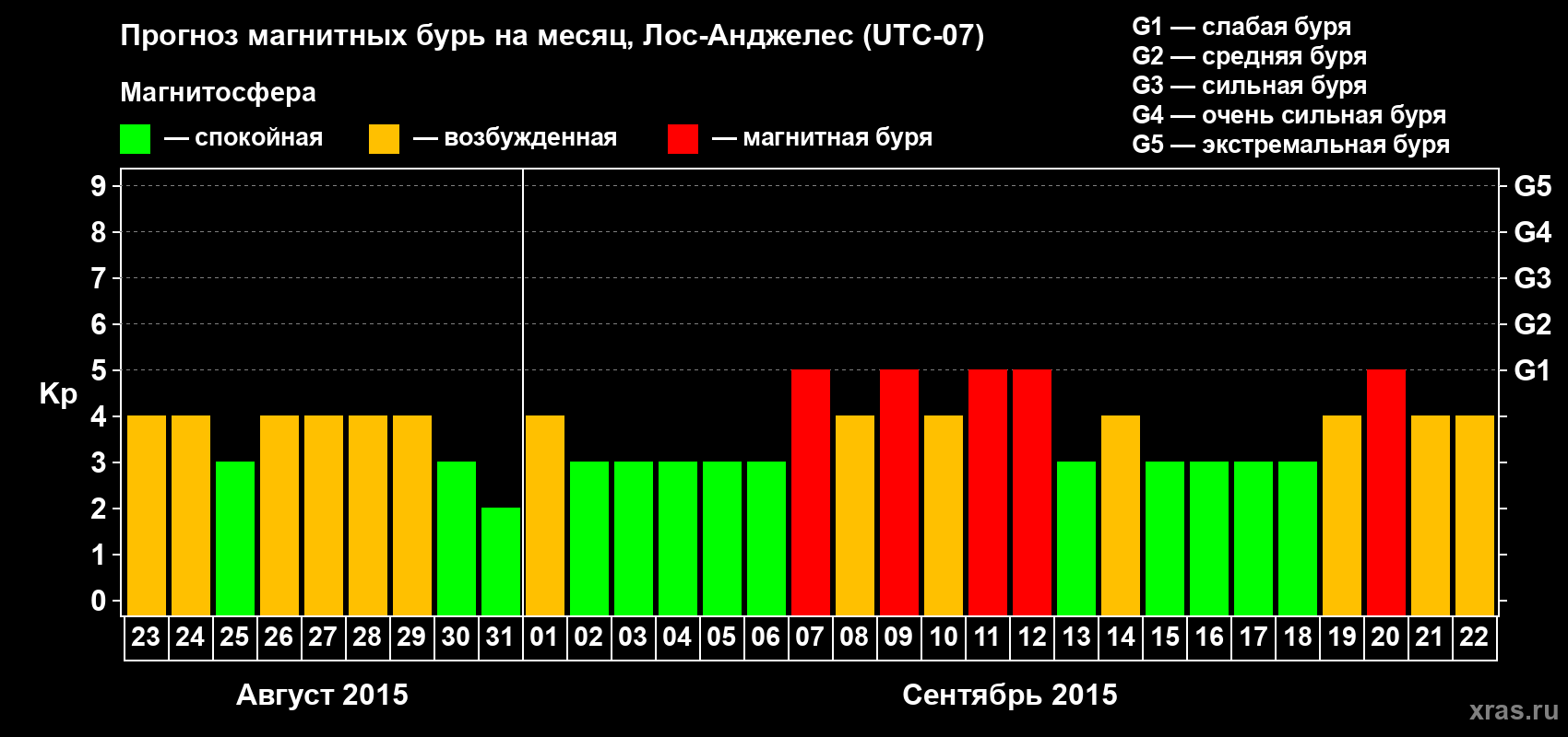 Прогноз максимального суточного геомагнитного индекса&nbsp;Kp на <b>1 месяц</b> (31 день) <b>с 23 августа по 22 сентября 2015 г</b>