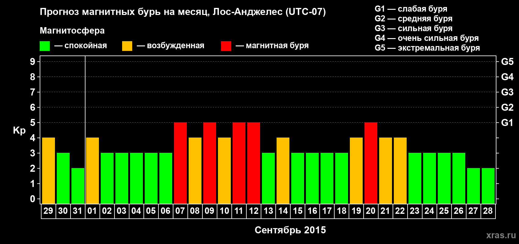 Прогноз максимального суточного геомагнитного индекса&nbsp;Kp на <b>1 месяц</b> (31 день) <b>с 29 августа по 28 сентября 2015 г</b>