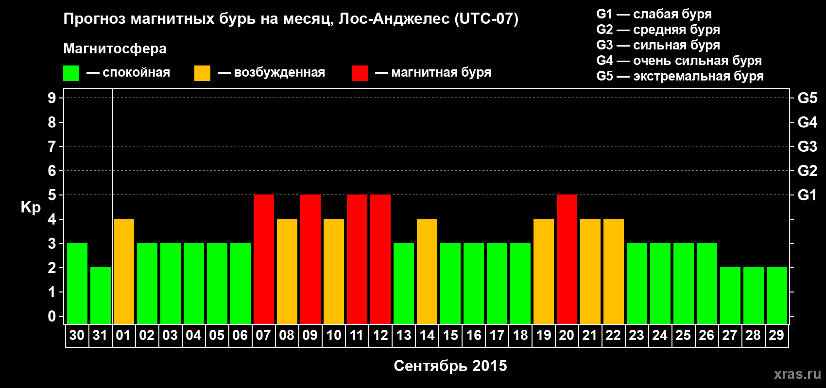 Прогноз максимального суточного геомагнитного индекса&nbsp;Kp на <b>1 месяц</b> (31 день) <b>с 30 августа по 29 сентября 2015 г</b>
