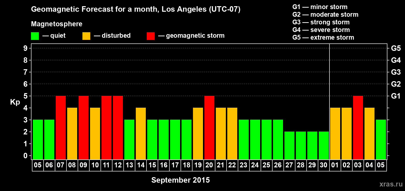 Forecast of the daily maximal value of geomagnetic index&nbsp;Kp for <b>1 month</b> (31 days) <b>from Sep 05, 2015 to Oct 05, 2015</b>