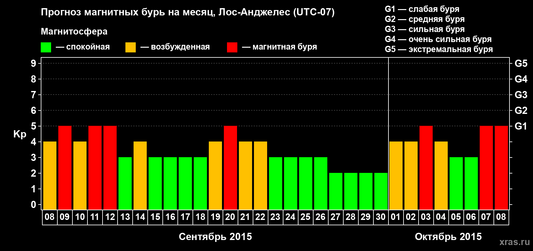 Прогноз максимального суточного геомагнитного индекса&nbsp;Kp на <b>1 месяц</b> (31 день) <b>с 08 сентября по 08 октября 2015 г</b>