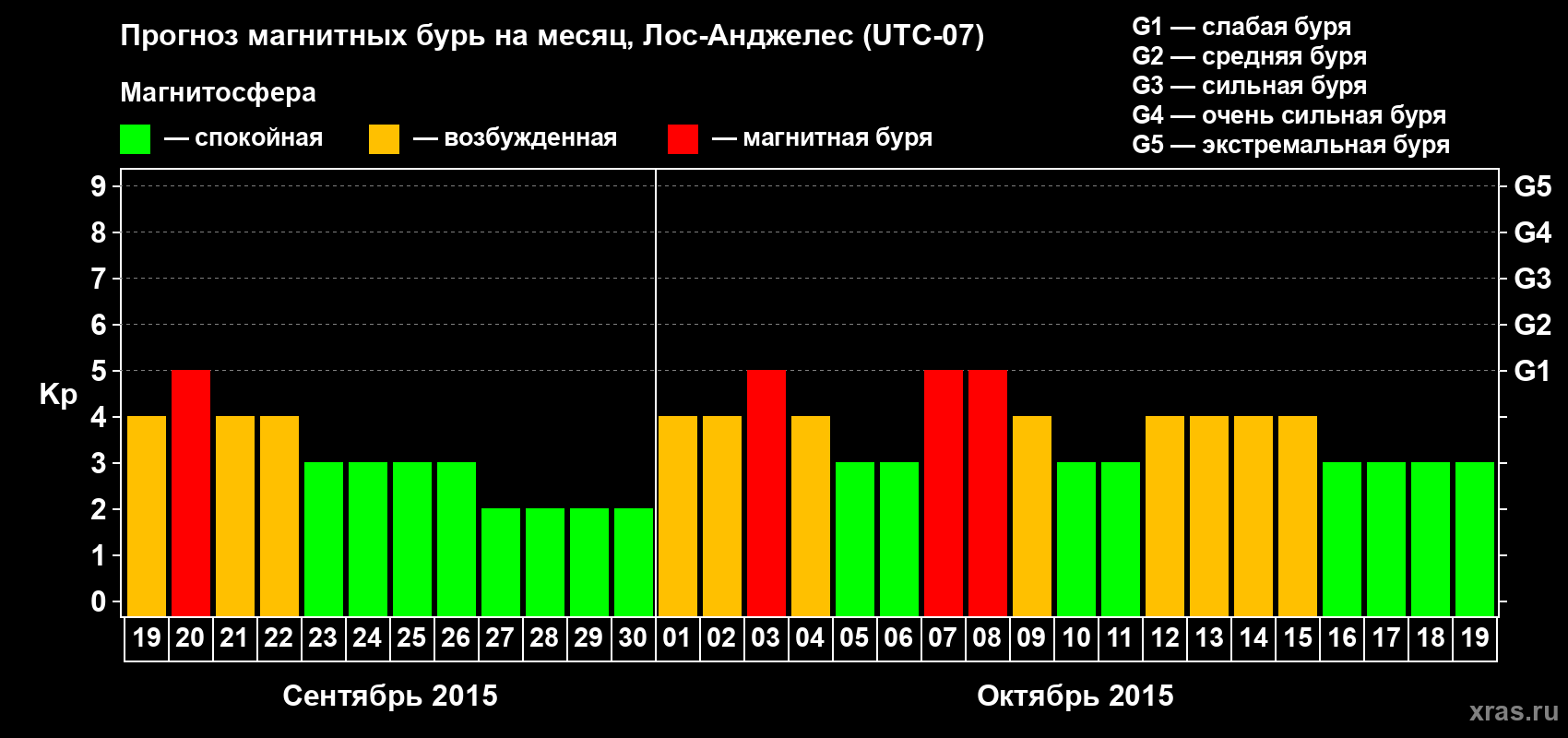 Прогноз максимального суточного геомагнитного индекса&nbsp;Kp на <b>1 месяц</b> (31 день) <b>с 19 сентября по 19 октября 2015 г</b>