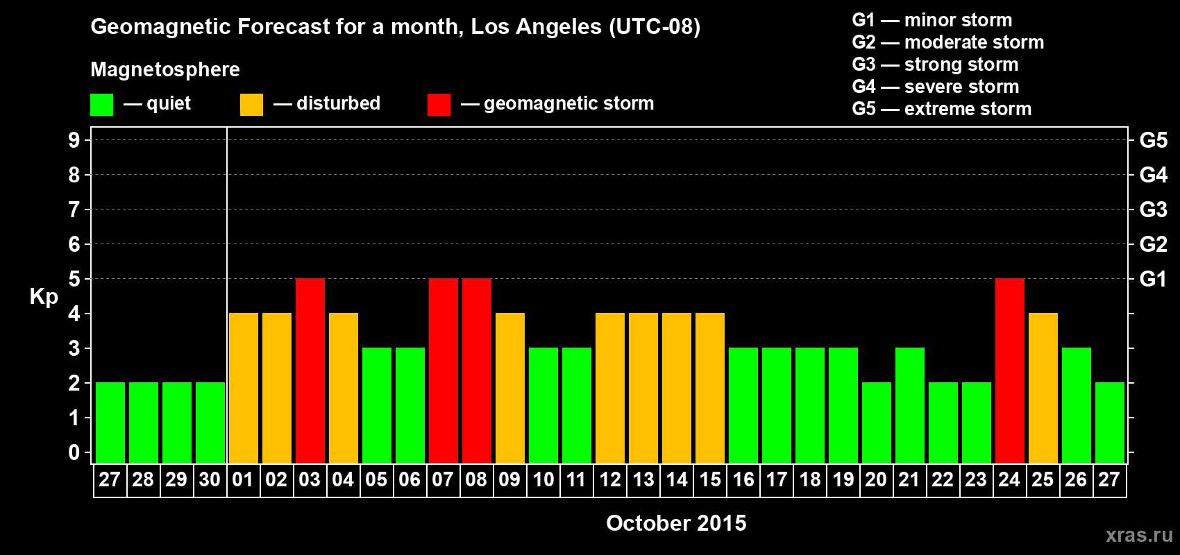 Forecast of the daily maximal value of geomagnetic index&nbsp;Kp for <b>1 month</b> (31 days) <b>from Sep 27, 2015 to Oct 27, 2015</b>