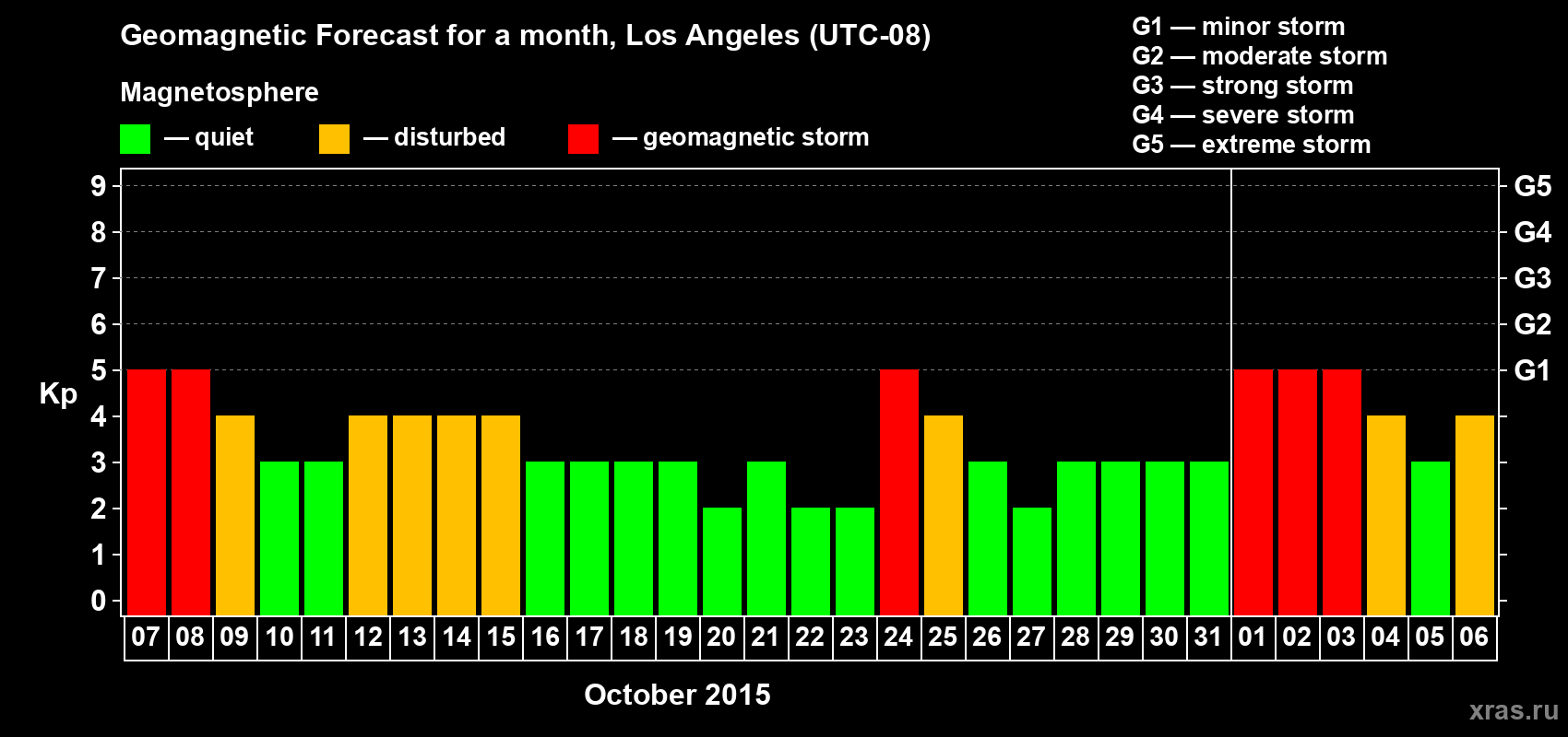 Forecast of the daily maximal value of geomagnetic index&nbsp;Kp for <b>1 month</b> (31 days) <b>from Oct 07, 2015 to Nov 06, 2015</b>