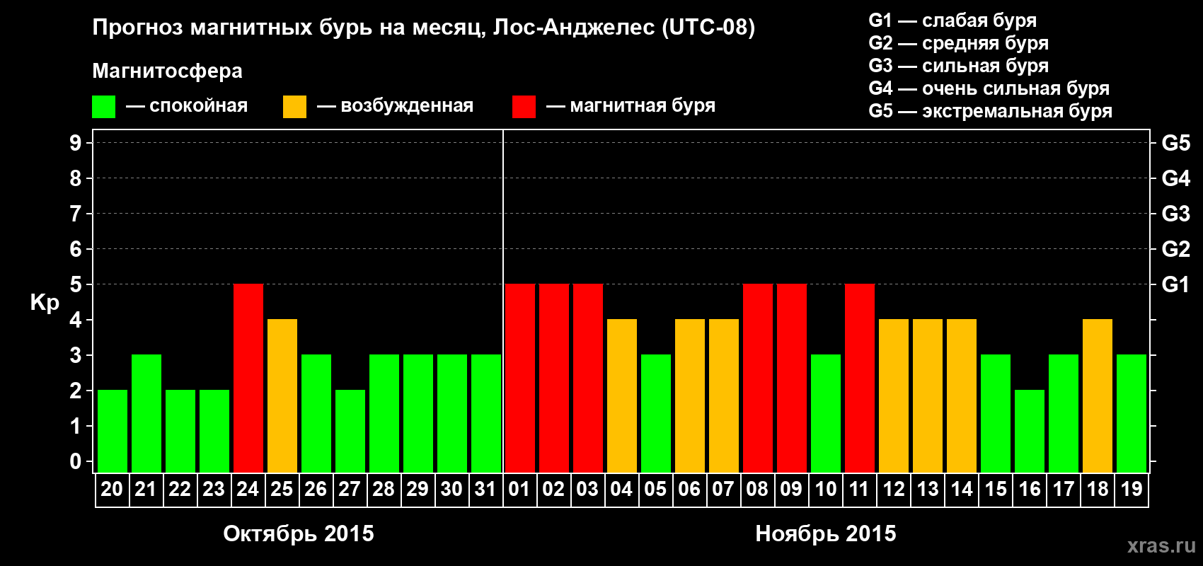 Прогноз максимального суточного геомагнитного индекса&nbsp;Kp на <b>1 месяц</b> (31 день) <b>с 20 октября по 19 ноября 2015 г</b>