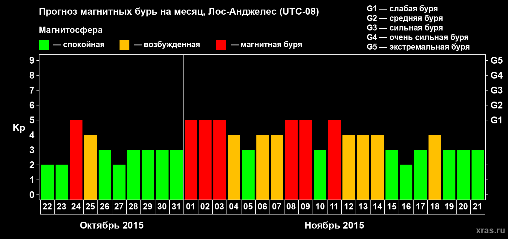 Прогноз максимального суточного геомагнитного индекса&nbsp;Kp на <b>1 месяц</b> (31 день) <b>с 22 октября по 21 ноября 2015 г</b>
