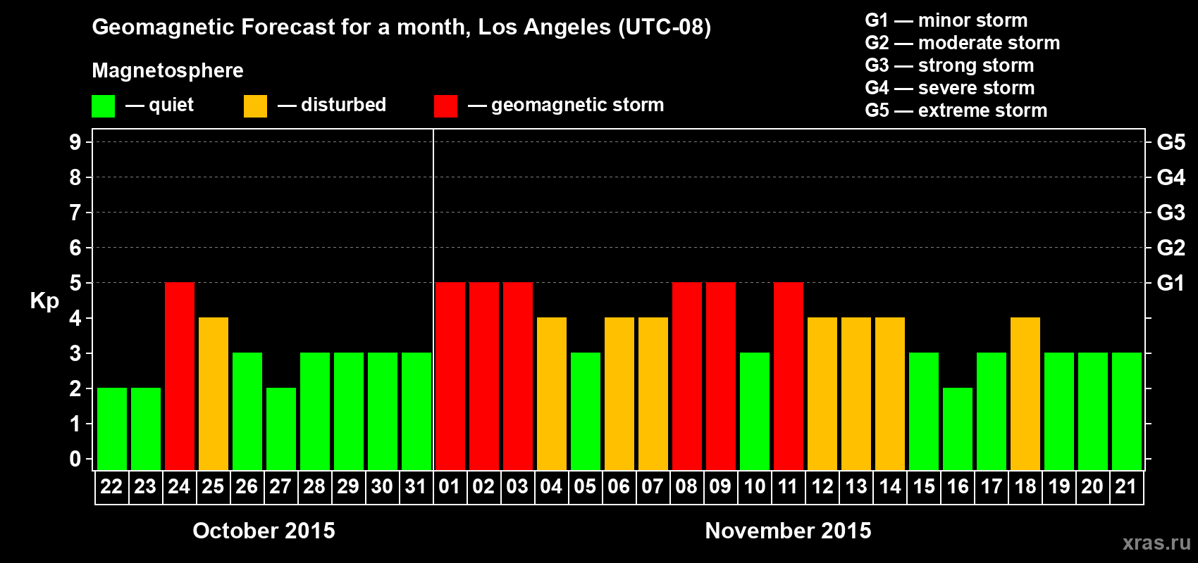 Forecast of the daily maximal value of geomagnetic index&nbsp;Kp for <b>1 month</b> (31 days) <b>from Oct 22, 2015 to Nov 21, 2015</b>