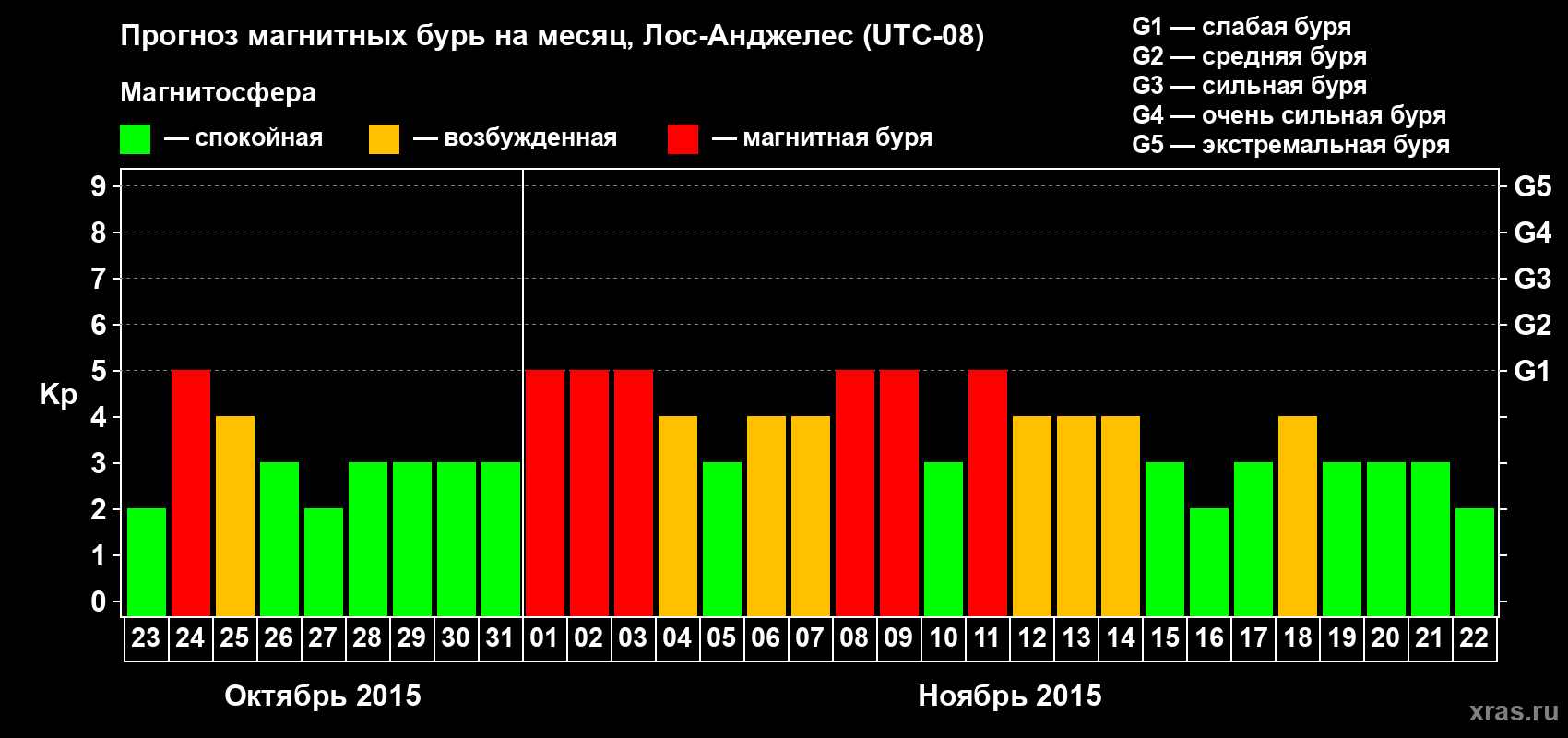 Прогноз максимального суточного геомагнитного индекса&nbsp;Kp на <b>1 месяц</b> (31 день) <b>с 23 октября по 22 ноября 2015 г</b>