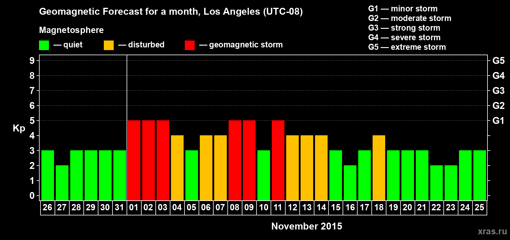 Forecast of the daily maximal value of geomagnetic index&nbsp;Kp for <b>1 month</b> (31 days) <b>from Oct 26, 2015 to Nov 25, 2015</b>