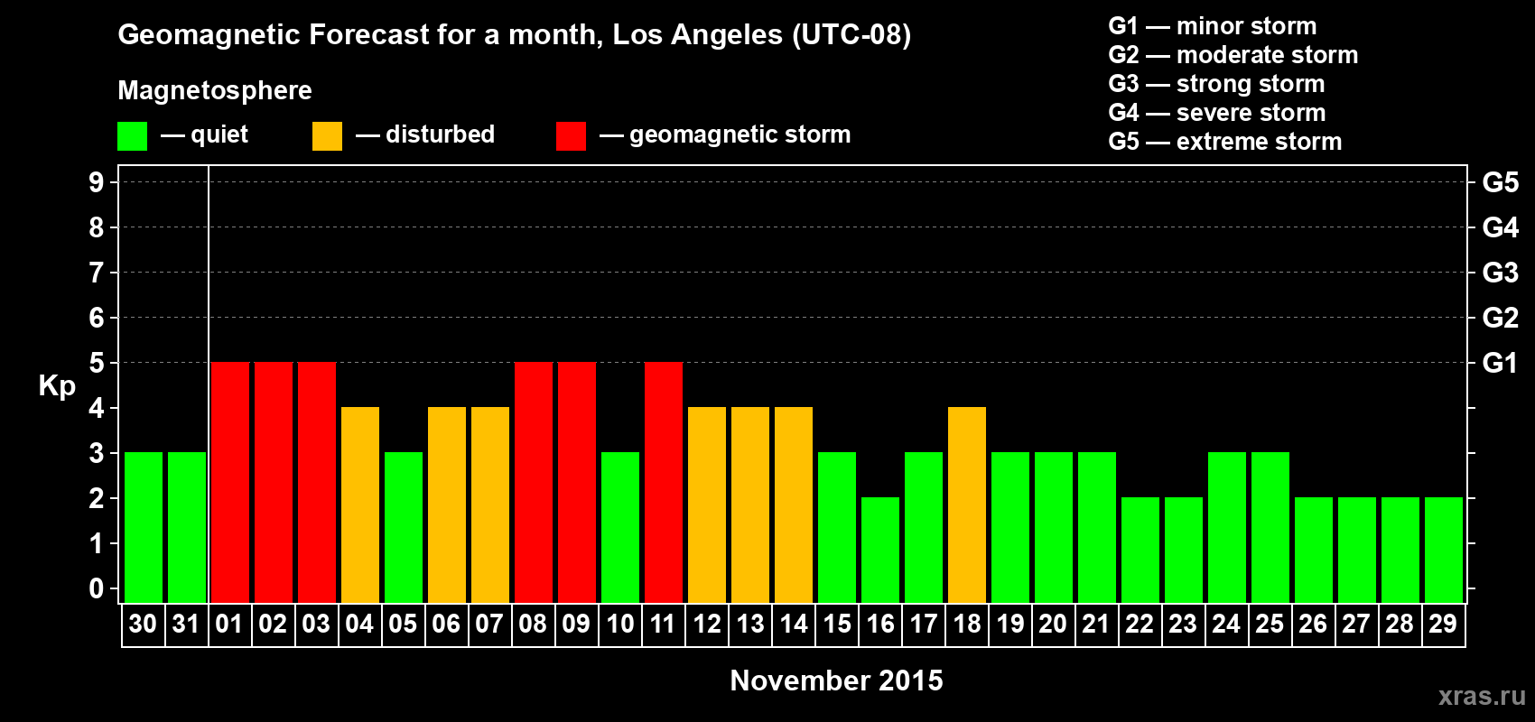 Forecast of the daily maximal value of geomagnetic index&nbsp;Kp for <b>1 month</b> (31 days) <b>from Oct 30, 2015 to Nov 29, 2015</b>