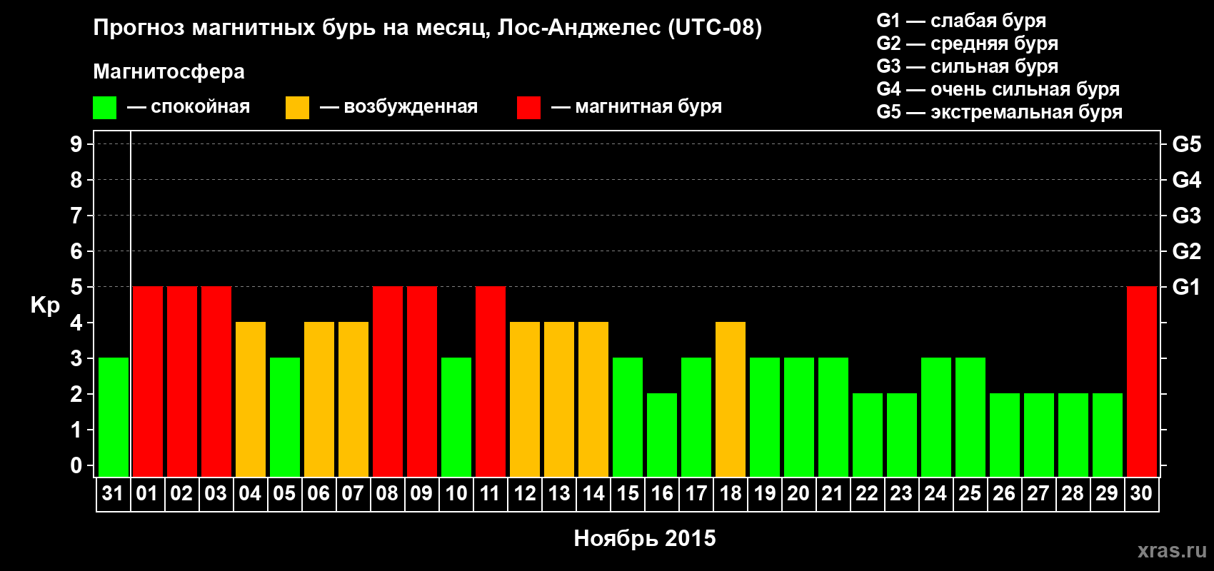 Прогноз максимального суточного геомагнитного индекса&nbsp;Kp на <b>1 месяц</b> (31 день) <b>с 31 октября по 30 ноября 2015 г</b>