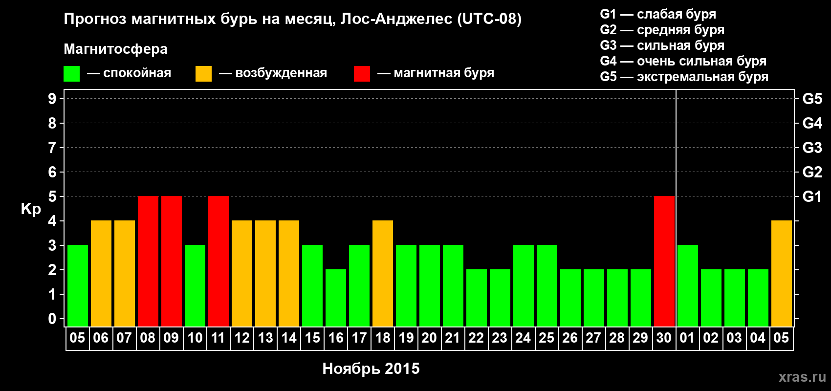 Прогноз максимального суточного геомагнитного индекса Kp на <b>1 месяц</b> (31 день) <b>с 05 ноября по 05 декабря 2015 г</b>