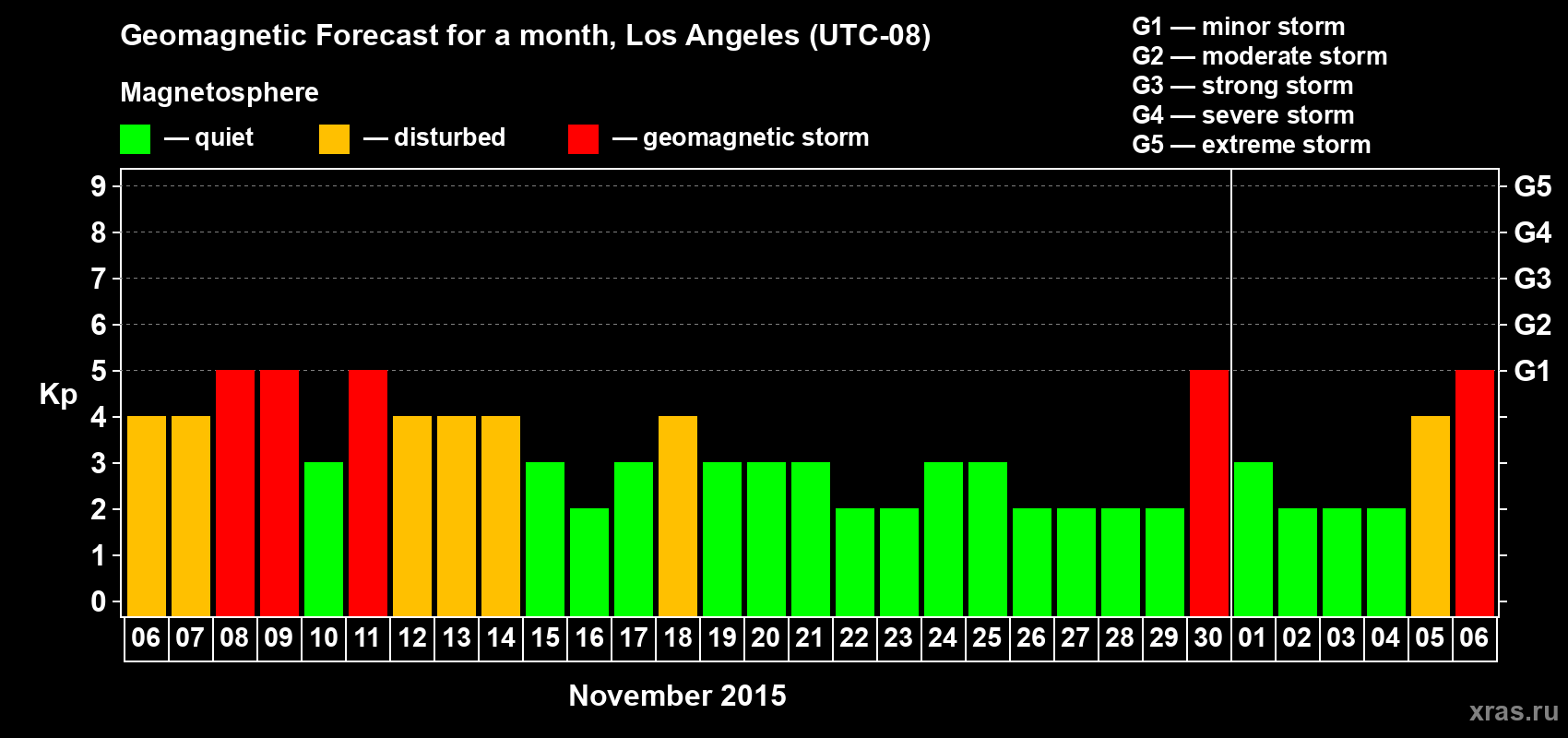 Forecast of the daily maximal value of geomagnetic index&nbsp;Kp for <b>1 month</b> (31 days) <b>from Nov 06, 2015 to Dec 06, 2015</b>