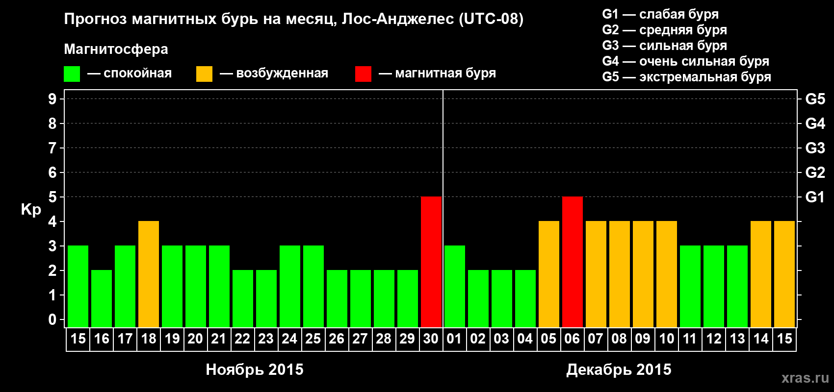 Прогноз максимального суточного геомагнитного индекса&nbsp;Kp на <b>1 месяц</b> (31 день) <b>с 15 ноября по 15 декабря 2015 г</b>