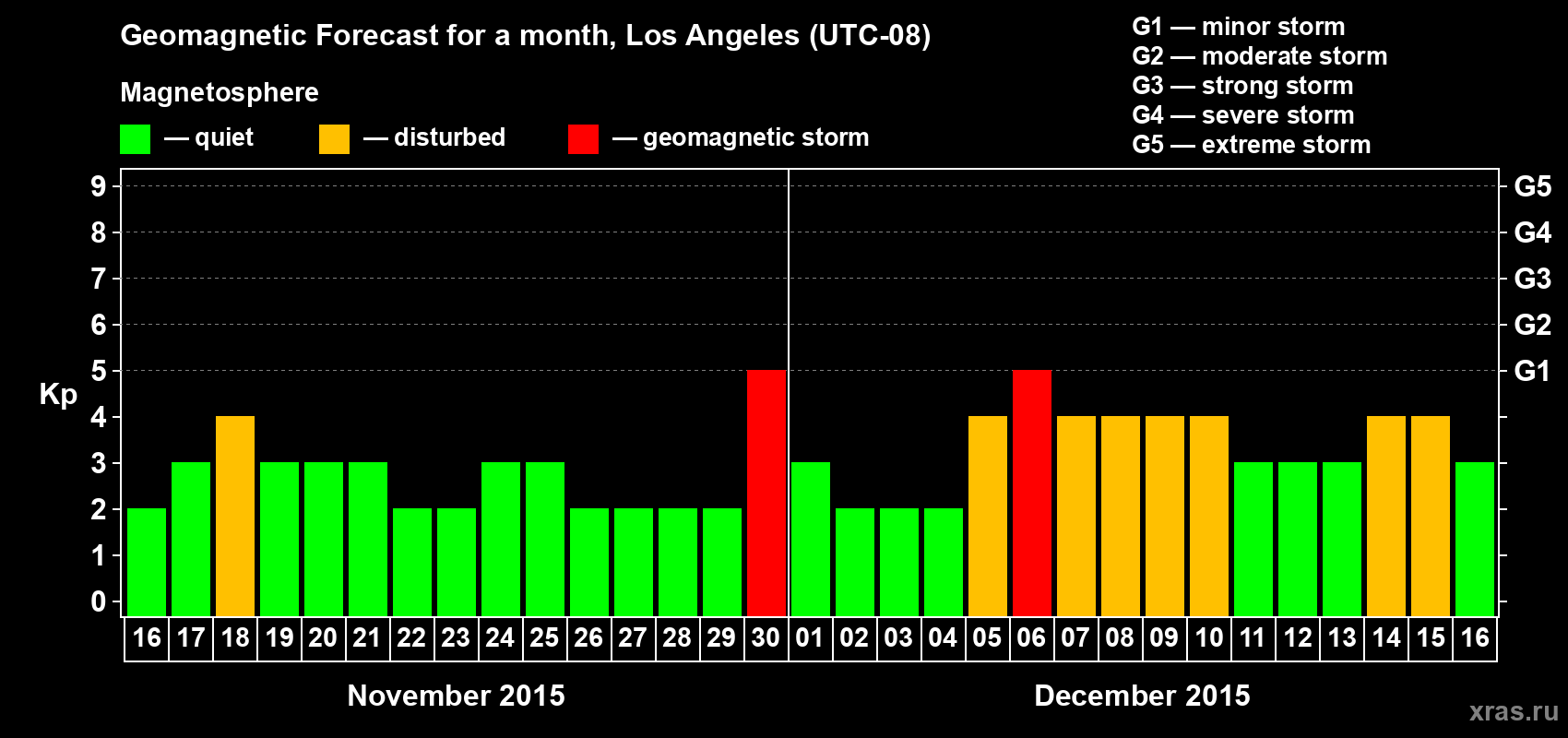 Forecast of the daily maximal value of geomagnetic index&nbsp;Kp for <b>1 month</b> (31 days) <b>from Nov 16, 2015 to Dec 16, 2015</b>
