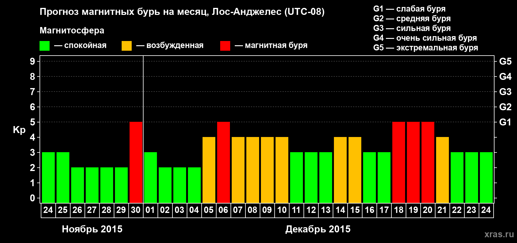 Прогноз максимального суточного геомагнитного индекса&nbsp;Kp на <b>1 месяц</b> (31 день) <b>с 24 ноября по 24 декабря 2015 г</b>