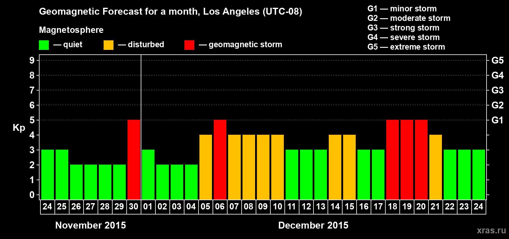 Forecast of the daily maximal value of geomagnetic index&nbsp;Kp for <b>1 month</b> (31 days) <b>from Nov 24, 2015 to Dec 24, 2015</b>