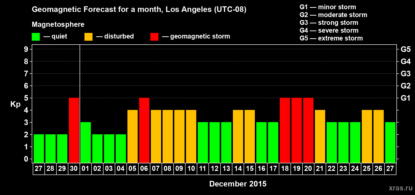 Forecast of the daily maximal value of geomagnetic index&nbsp;Kp for <b>1 month</b> (31 days) <b>from Nov 27, 2015 to Dec 27, 2015</b>