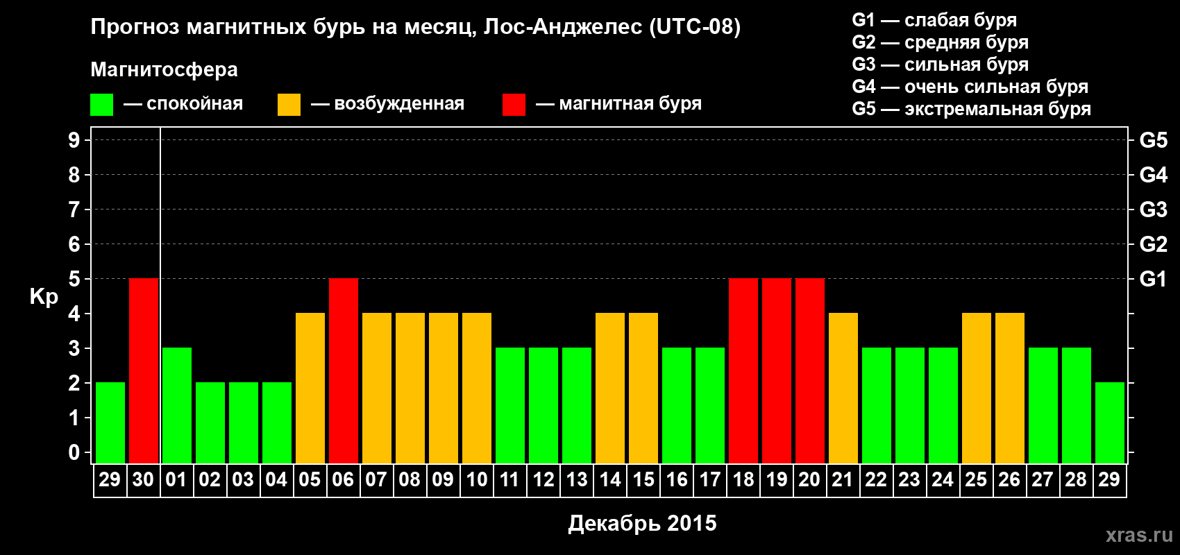 Прогноз максимального суточного геомагнитного индекса&nbsp;Kp на <b>1 месяц</b> (31 день) <b>с 29 ноября по 29 декабря 2015 г</b>