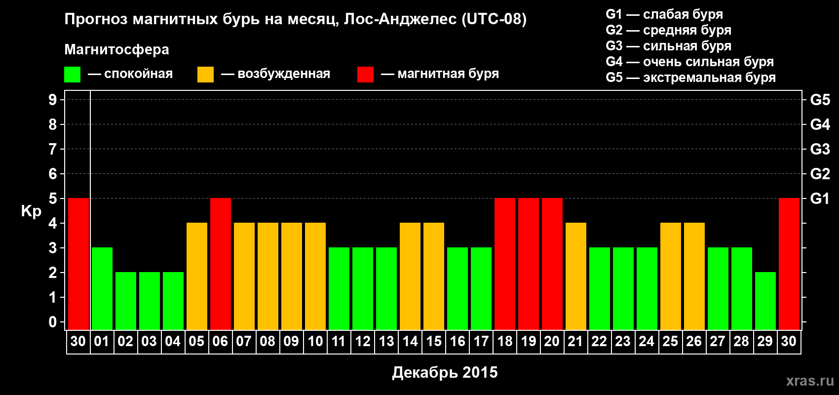 Прогноз максимального суточного геомагнитного индекса&nbsp;Kp на <b>1 месяц</b> (31 день) <b>с 30 ноября по 30 декабря 2015 г</b>