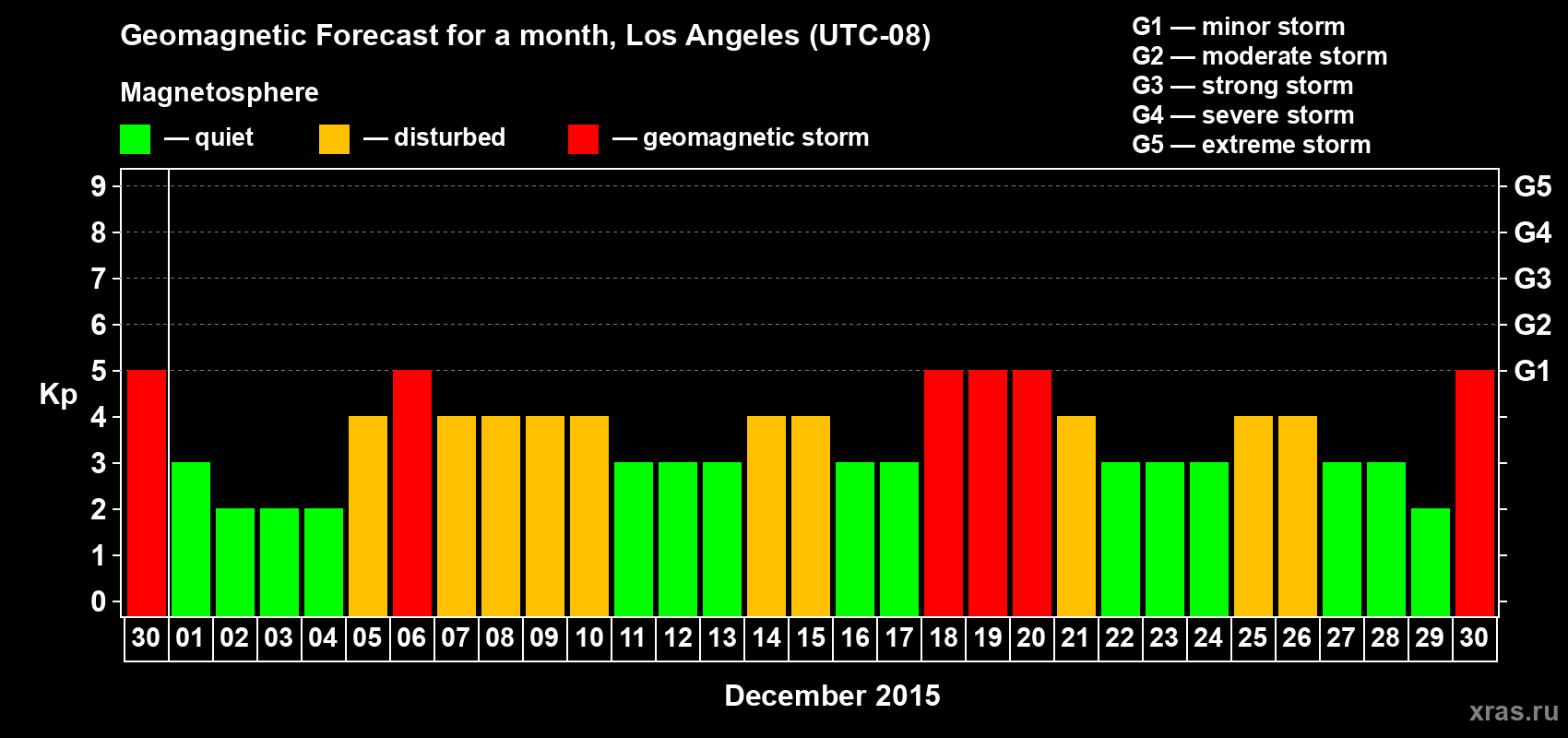 Forecast of the daily maximal value of geomagnetic index Kp for <b>1 month</b> (31 days) <b>from Nov 30, 2015 to Dec 30, 2015</b>