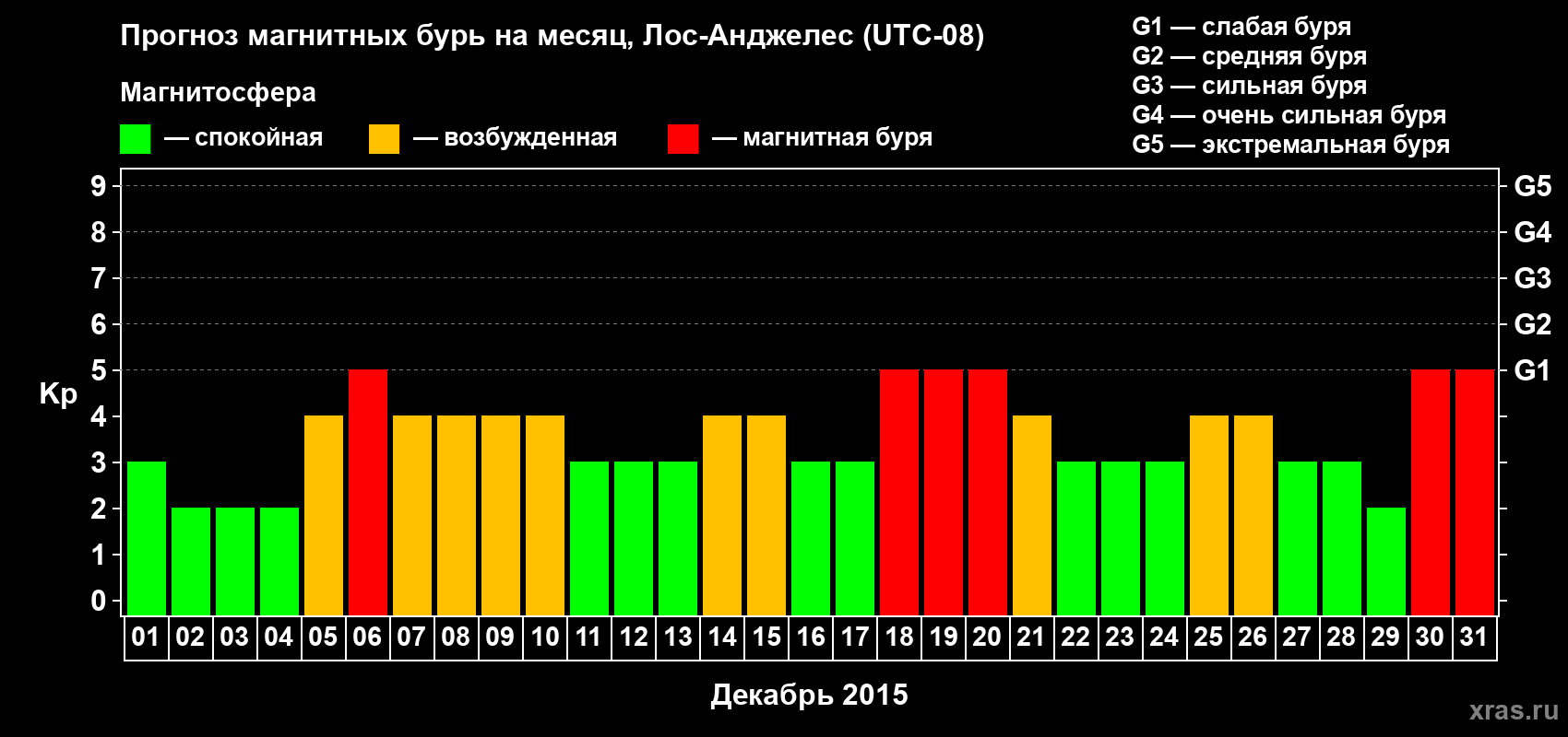 Прогноз максимального суточного геомагнитного индекса&nbsp;Kp на <b>1 месяц</b> (31 день) <b>с 01 декабря по 31 декабря 2015 г</b>