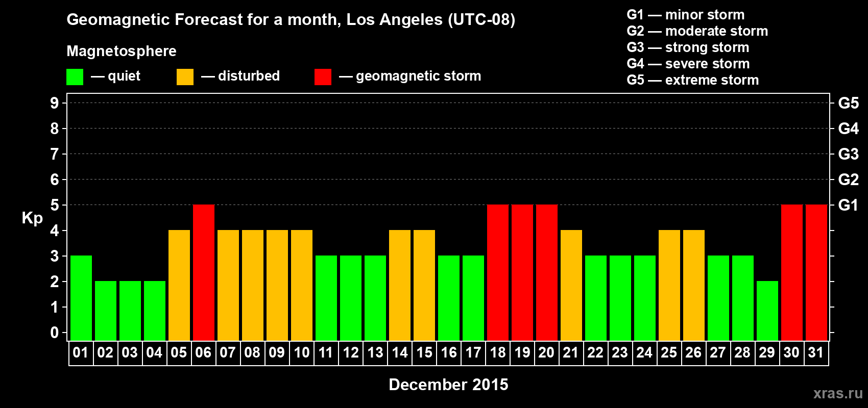 Forecast of the daily maximal value of geomagnetic index Kp for <b>1 month</b> (31 days) <b>from Dec 01, 2015 to Dec 31, 2015</b>