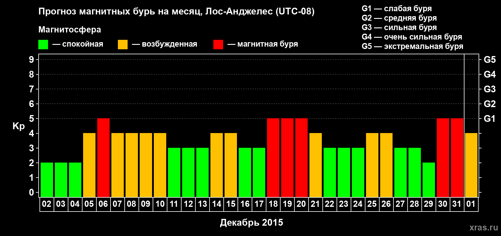 Прогноз максимального суточного геомагнитного индекса Kp на <b>1 месяц</b> (31 день) <b>с 02 декабря 2015 г по 01 января 2016 г</b>
