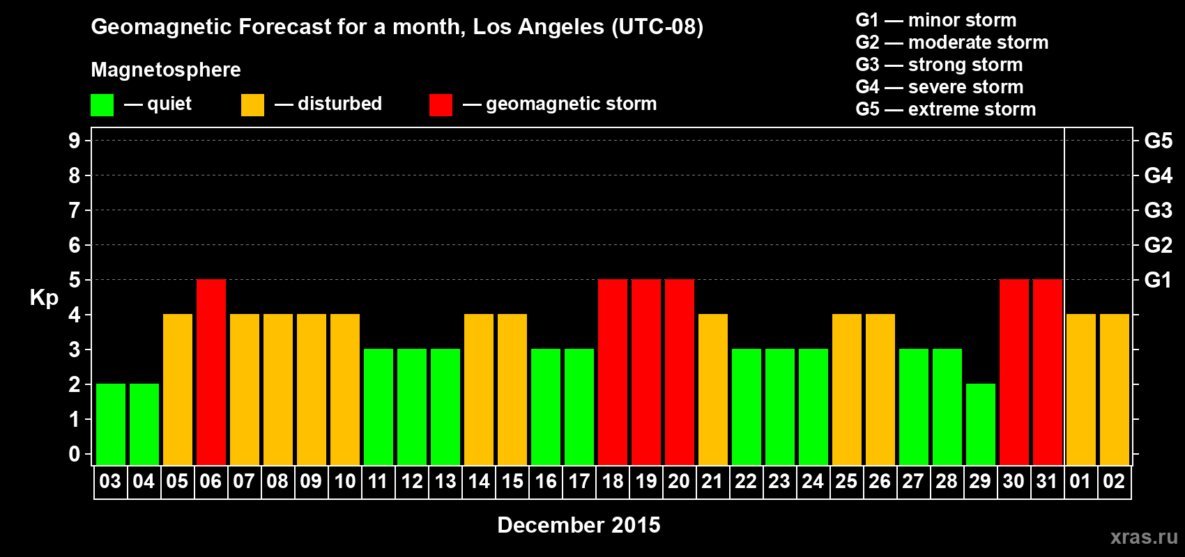 Forecast of the daily maximal value of geomagnetic index Kp for <b>1 month</b> (31 days) <b>from Dec 03, 2015 to Jan 02, 2016</b>