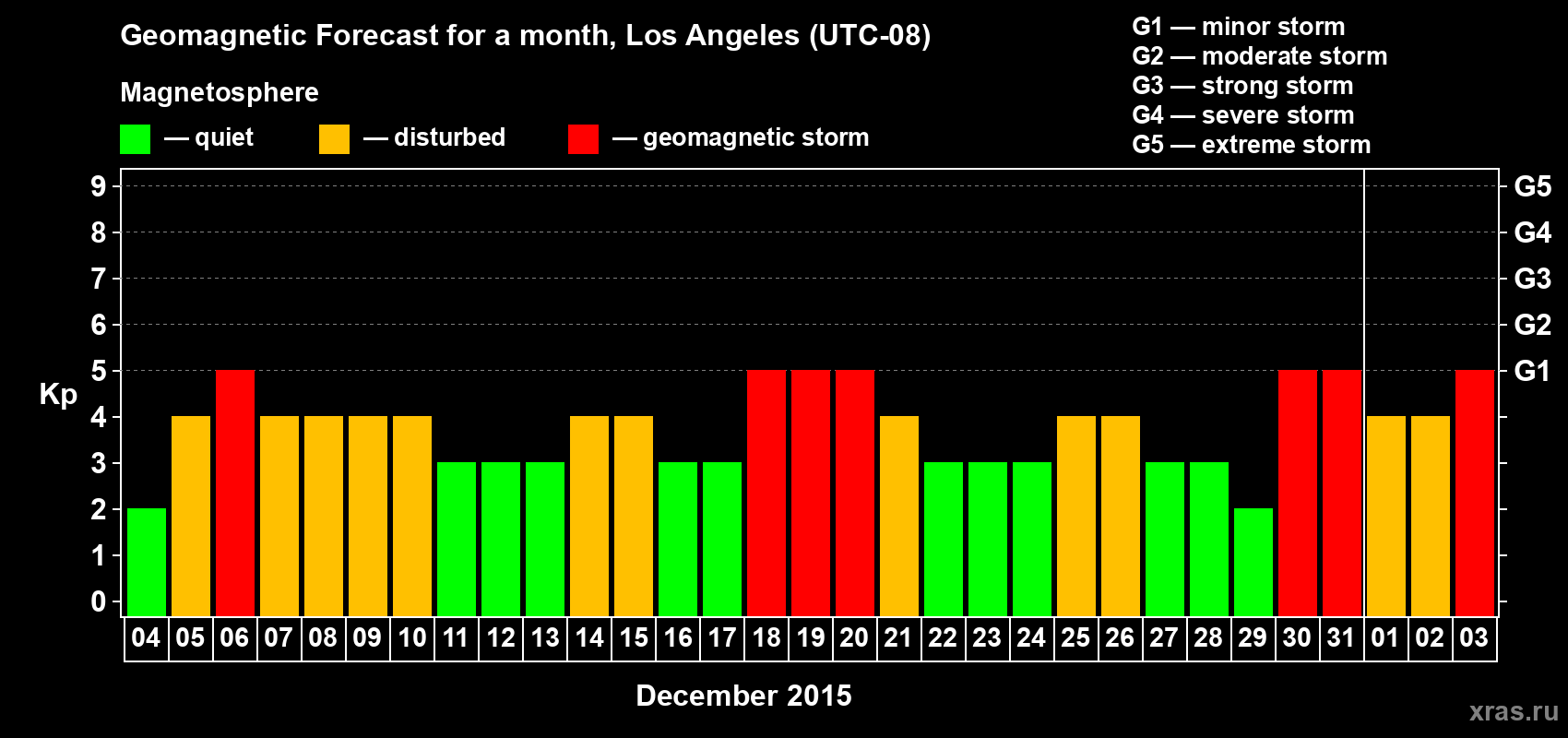 Forecast of the daily maximal value of geomagnetic index Kp for <b>1 month</b> (31 days) <b>from Dec 04, 2015 to Jan 03, 2016</b>
