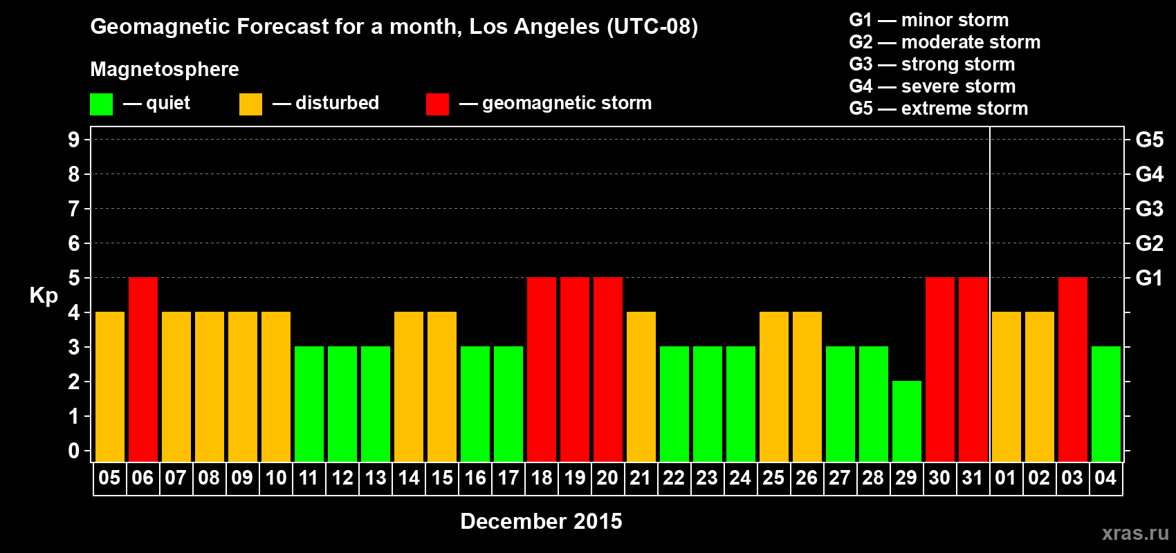 Forecast of the daily maximal value of geomagnetic index Kp for <b>1 month</b> (31 days) <b>from Dec 05, 2015 to Jan 04, 2016</b>