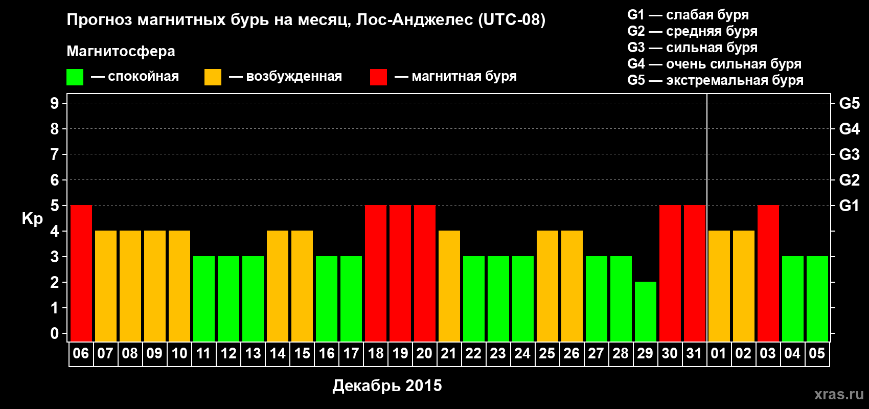 Прогноз максимального суточного геомагнитного индекса&nbsp;Kp на <b>1 месяц</b> (31 день) <b>с 06 декабря 2015 г по 05 января 2016 г</b>