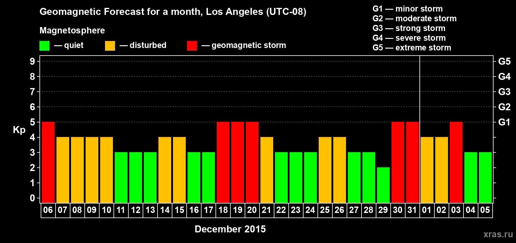 Forecast of the daily maximal value of geomagnetic index Kp for <b>1 month</b> (31 days) <b>from Dec 06, 2015 to Jan 05, 2016</b>