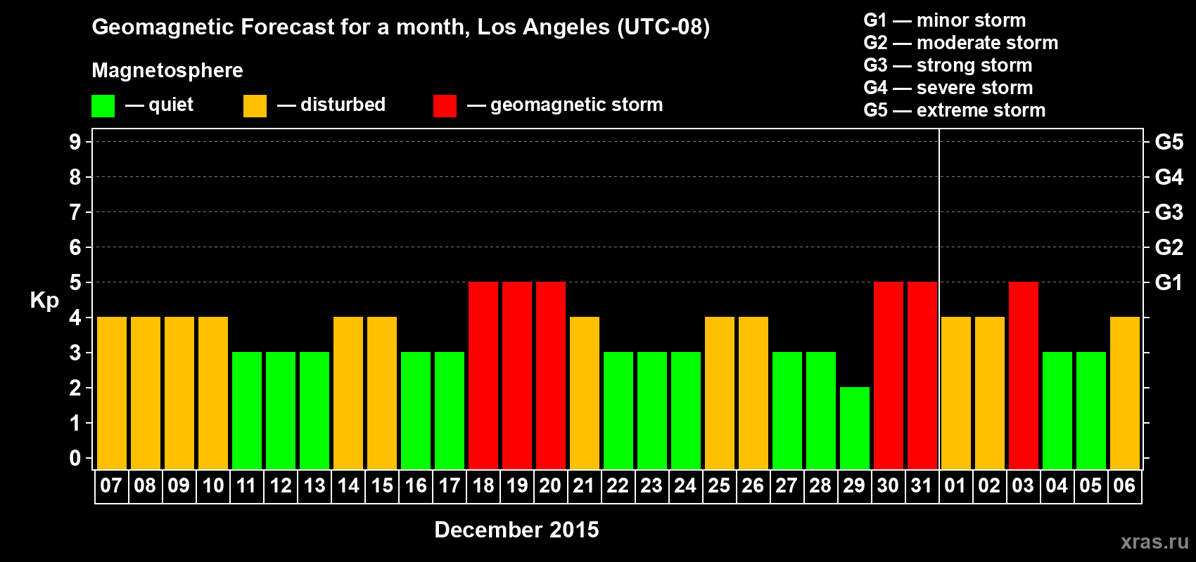 Forecast of the daily maximal value of geomagnetic index Kp for <b>1 month</b> (31 days) <b>from Dec 07, 2015 to Jan 06, 2016</b>