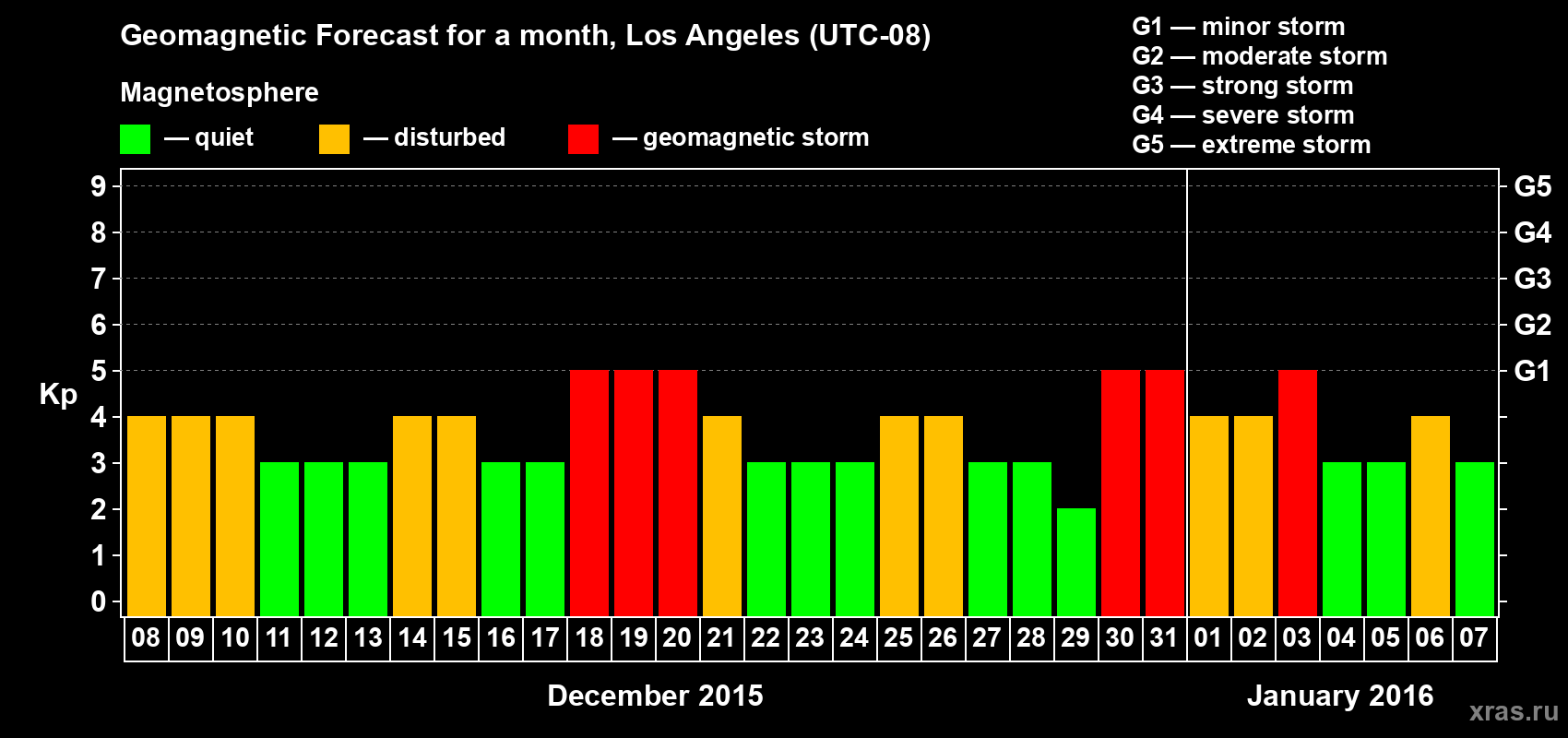 Forecast of the daily maximal value of geomagnetic index Kp for <b>1 month</b> (31 days) <b>from Dec 08, 2015 to Jan 07, 2016</b>