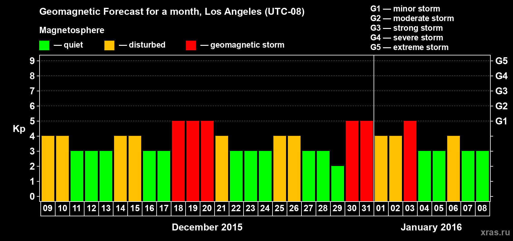 Forecast of the daily maximal value of geomagnetic index Kp for <b>1 month</b> (31 days) <b>from Dec 09, 2015 to Jan 08, 2016</b>