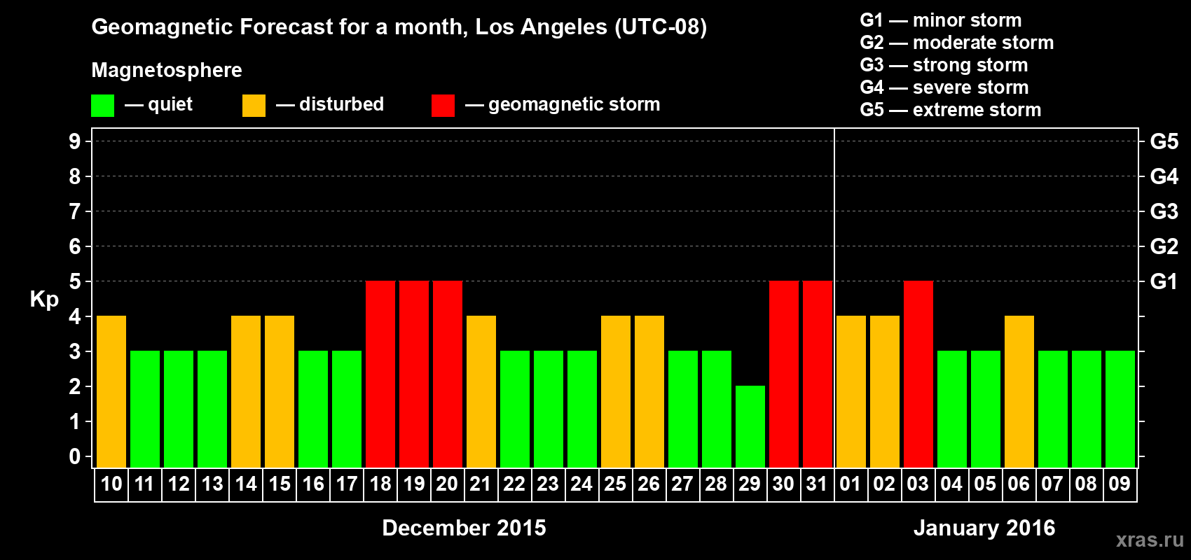 Forecast of the daily maximal value of geomagnetic index Kp for <b>1 month</b> (31 days) <b>from Dec 10, 2015 to Jan 09, 2016</b>